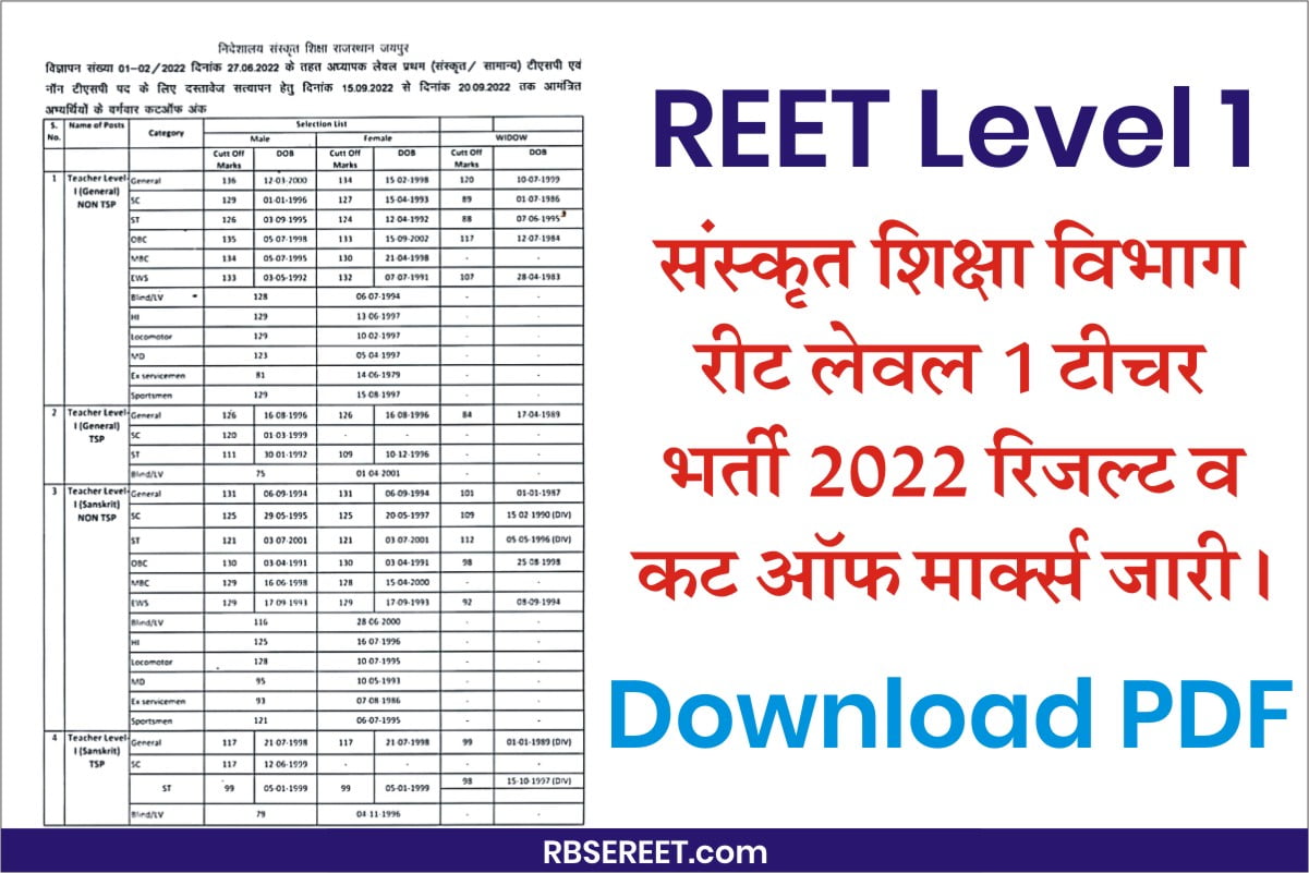 Sanskrit Education REET Level 1 Result 2022, Sanskrit Education REET Level 1 Teacher Cut Off Marks 2022, Sanskrit Department Level 1 Teacher Result